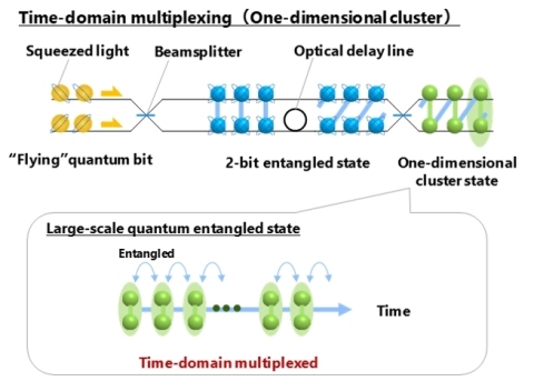 图1：通过时域多路复用技术生成大规模量子缠结状态（图示：美国商业资讯） 

