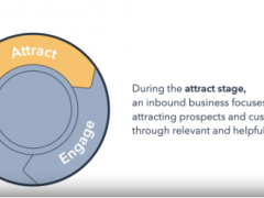 基于飞轮模型的入站营销（Inbound marketing），所有的潜在客户都有可能成为客户