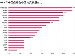 2024中国应用出海新兴市场，Flat Ads助你抢滩增长赛道