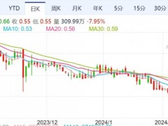 完美日记2023年净亏损7.5亿，营销费用飙升挤压利润空间