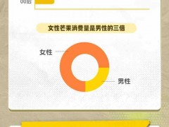 海南芒果成抖音电商热门，日均订单量同比增长274%