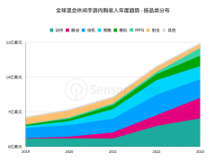 4年狂涨3.5倍！混合休闲手游迅猛崛起，开发者如何趁势而上？