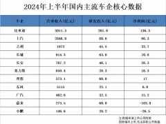 左手研发，右手销量，比亚迪舍弃了什么？