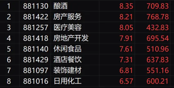 A股午后持续拉升：创业板指涨逾4%，沪深京三市上涨个股近5100只