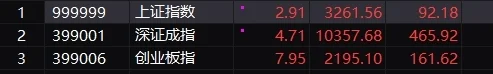 创业板指涨近8% 半导体板块爆发