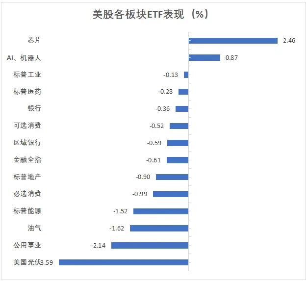 投资者卖出小盘股和蓝筹股，买入科技股，纳指盘中最高涨逾1%
