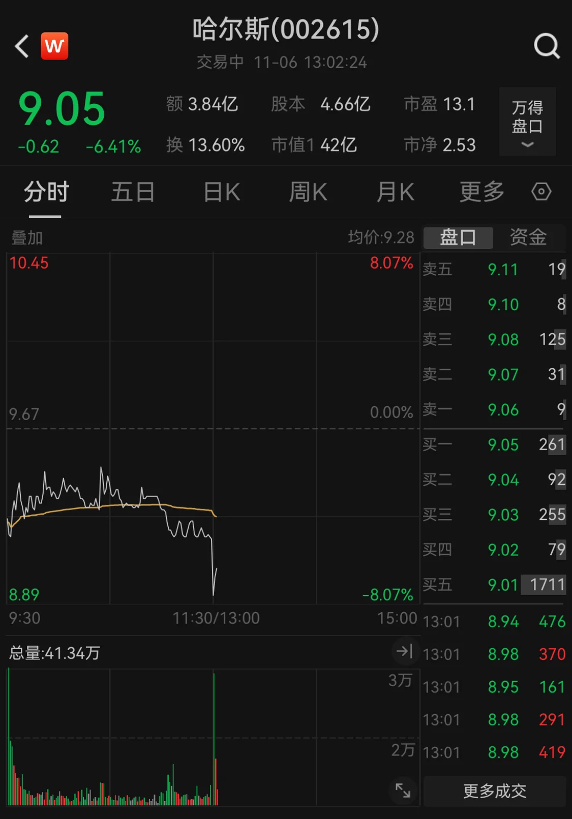 川大智胜午后触及涨停，哈尔斯跳水跌超6%