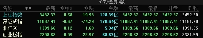 A股指数集体低开：沪指跌0.58%，乳业奶粉、水产等板块跌幅居前