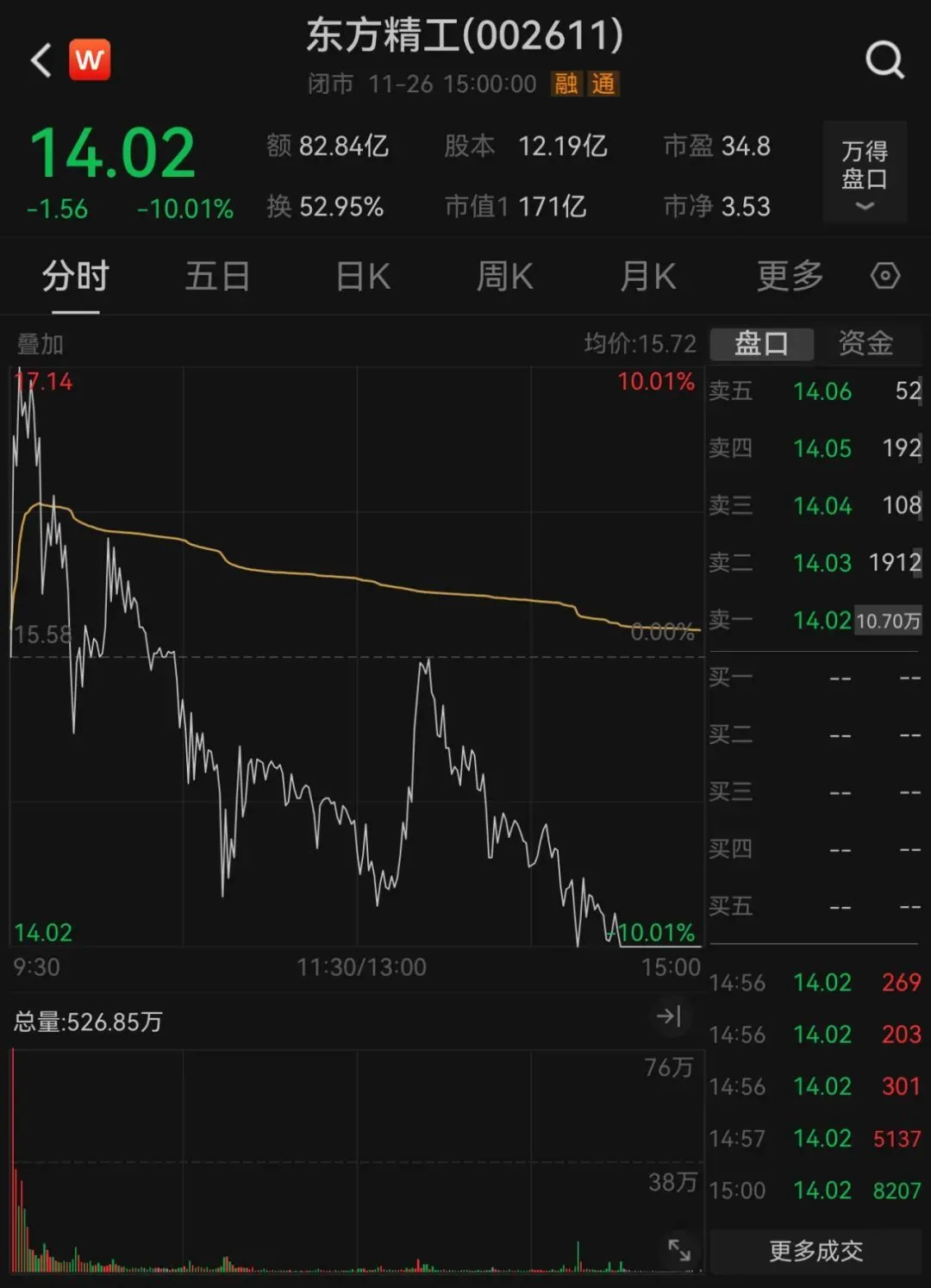 联丰策略股票交易广东本地股多股涨停，物流板块午后大涨
