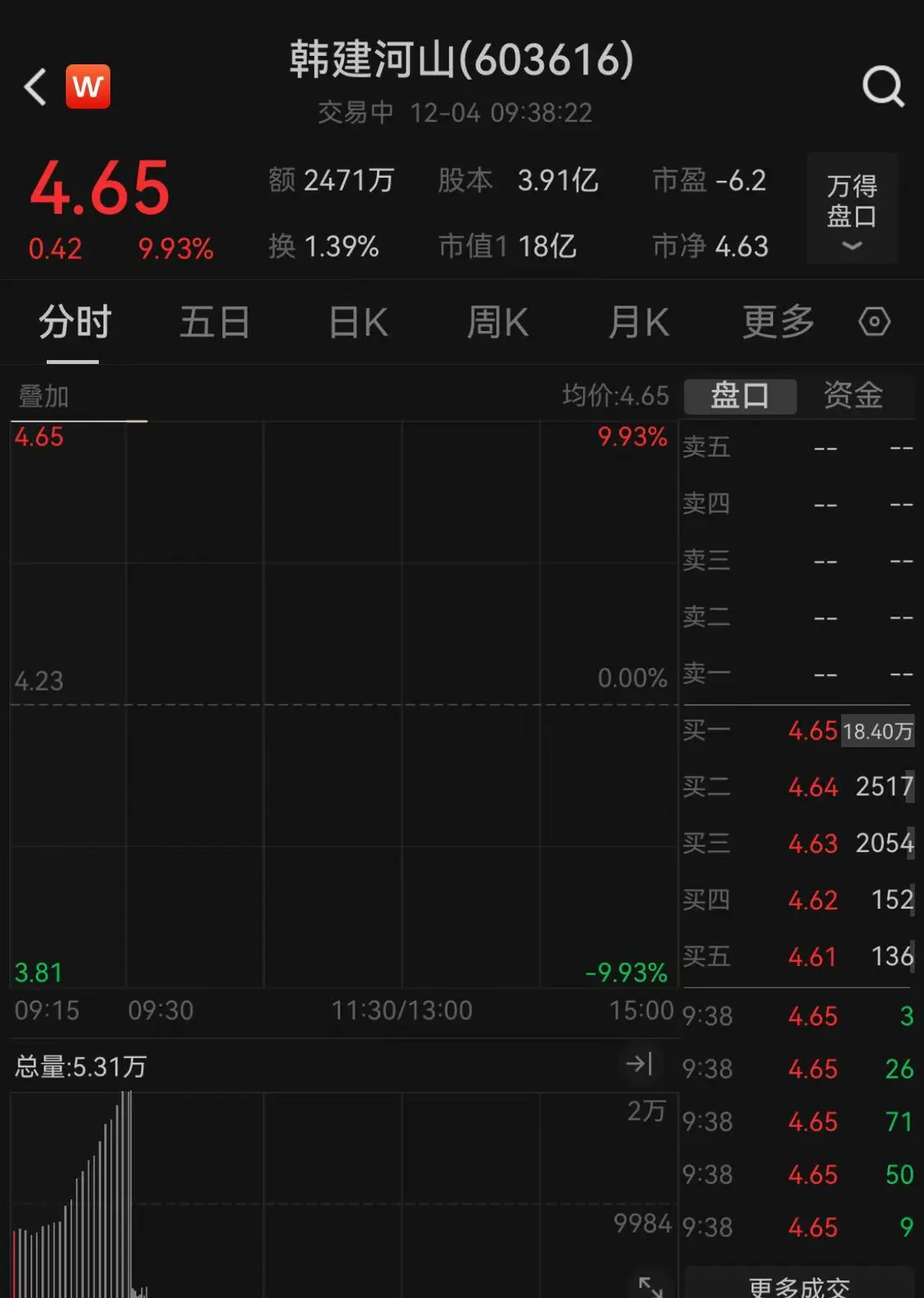 A股韩建河山开盘涨停