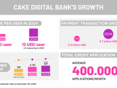 Cake Digital Bank - 越南首家纯数字银行宣布运营三年半后实现盈利里程碑