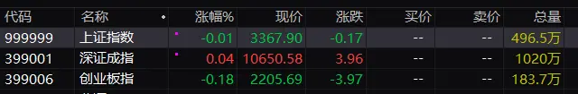 A股三大指数涨跌不一：沪指低开0.01%，首发经济、人脑工程等板块指数跌幅居前