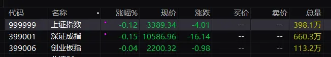 A股三大指数集体低开：沪指跌0.12%，人脑工程等板块指数跌幅居前