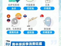 淘宝夏日商品全球热销，有签约商家GMV同比暴涨逾20倍