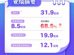 阅文披露半年报：归母净利同比大增68.5%，短剧爆款率超60%