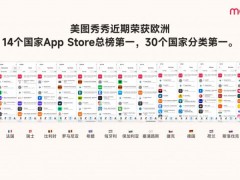 美图秀秀“AI合照”功能风靡欧洲，荣登14国应用商店总榜第一