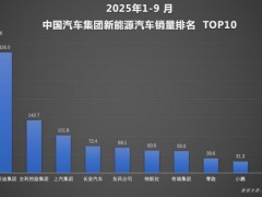 比亚迪前三季销量冲至326万，智能辅助驾驶日均数据破1亿公里