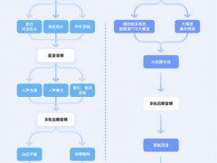 打造全自动AI后期链路,豆包语音团队提出“AI多人有声剧”方案