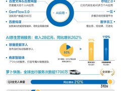 百度披露Q3财报：AI业务收入增速超50%，AI云增速达33%