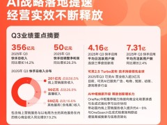 快手披露Q3财报：营收356亿元，经调净利同比增长26.3%