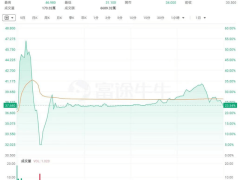 暗盘情报|“PhysicalAI”第一股五一视界最高涨62.6%，一手赚3820港元