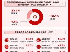 京东调研：居家养老观仍是主流 老人自主规划比例提升 互助养老、旅居康养等模式萌芽发展